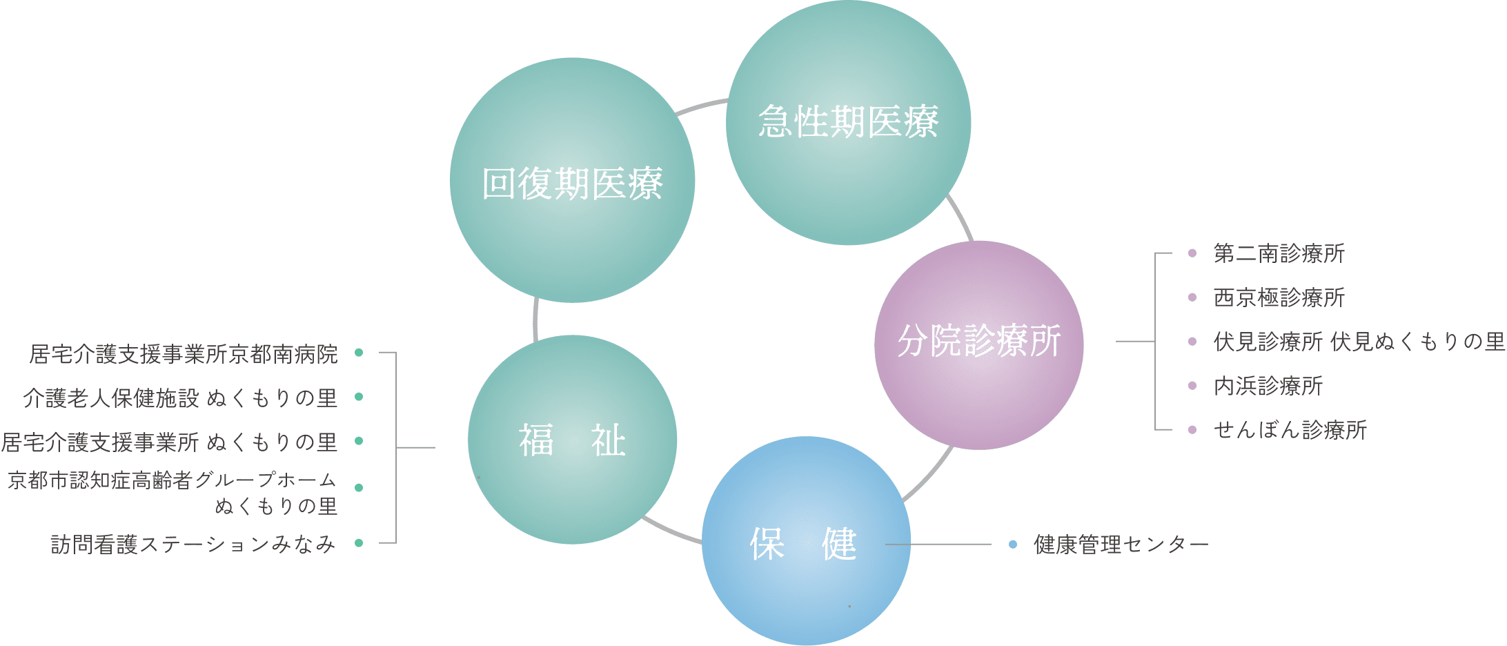 地域の医療を支える医療ネットワーク